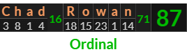 "Chad Rowan" = 87 (Ordinal)