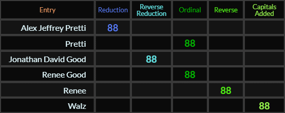 Alex Jeffrey Pretti, Pretti, Jonathan David Good, Renee Good, Renee, and Walz all = 88