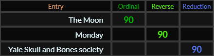 The Moon, Monday, and Yale Skull and Bones society all = 90