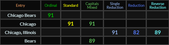 Chicago Bears = 91, Chicago = 91 and 91, Chicago Illinois = 91, 82, and 89, Bears = 89