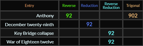 Anthony = 92 and 902, December twenty ninth, Key Bridge collapse, and War of Eighteen twelve all = 92