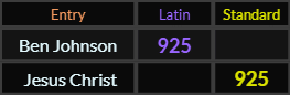 Ben Johnson and Jesus Christ both = 925