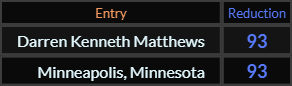Darren Kenneth Matthews and Minneapolis Minnesota both = 93 Reduction