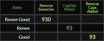 Renee Good = 930, Renee and Good both = 93 Caps