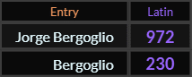 In Latin, Jorge Bergoglio = 972 and Bergoglio = 230