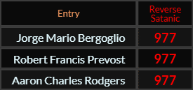 Jorge Mario Bergoglio, Robert Francis Prevost, and Aaron Charles Rodgers all = 977 Reverse Satanic