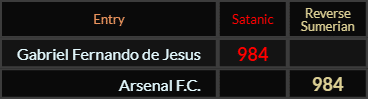 Gabriel Fernando de Jesus and Arsenal F.C. both = 984