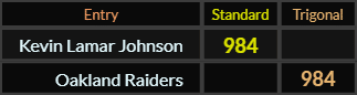 Kevin Lamar Johnson and Oakland Raiders both = 984