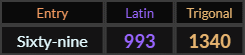 Sixty nine = 993 and 1340