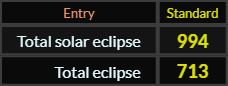In Standard, Total solar eclipse = 994 and Total eclipse = 713