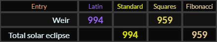 Weir and Total solar eclipse both = 994 and 959