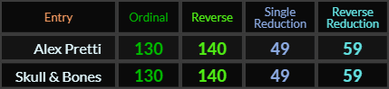 Alex Pretti and Skull & Bones both = 130, 140, 49, and 59