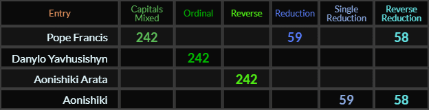 Pope Francis = 242, 59, and 58, Danylo Yavhusishyn and Aonishiki Arata both = 242, Aonishiki = 58 and 59