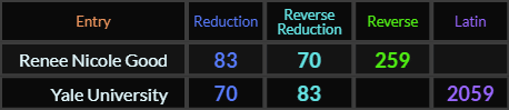 Renee Nicole Good = 83, 70, and 259, Yale University = 83, 70, and 2059