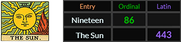 Nineteen = 86 Ordinal and The Sun = 443 Latin