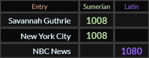 Savannah Guthrie and New York City both = 1008 Sumerian, NBC News = 1080 Latin