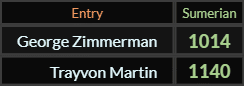 In Sumerian, George Zimmerman = 1014 and Trayvon Martin = 1140