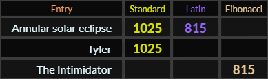 Annular solar eclipse = 1025 and 815, Tyler = 1025 and The Intimidator = 815
