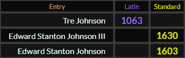 Tre Johnson = 1063, Edward Stanton Johnson III = 1630, Edward Stanton Johnson = 1603