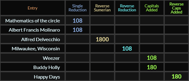 Albert Francis Molinaro, Milwaukee Wisconsin, and Weezer = 108, Buddy Holly and Happy Days = 180