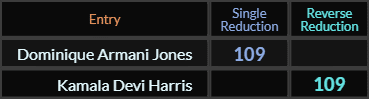 Dominique Armani Jones and Kamala Devi Harris both = 109