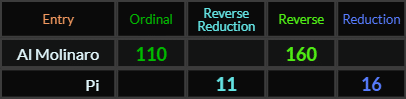 Al Molinaro = 110 and 160, Pi = 11 and 16