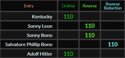 Kentucky, Sonny Leon, Sonny Bono, Salvatore Phillip Bono, and Adolf Hitler all = 110