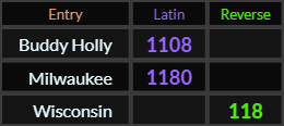 Buddy Holly = 1108, Milwaukee = 1180, and Wisconsin = 118