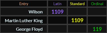 Wilson and Martin Luther King both = 1109, George Floyd = 119
