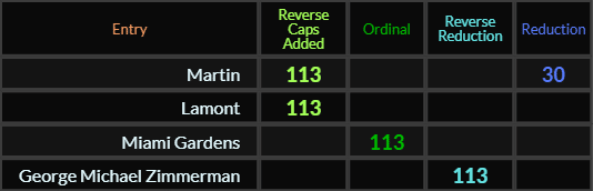 Martin = 113 and 30, Lamont, Miami Gardens, and George Michael Zimmerman all = 113