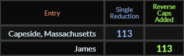 Capeside Massachusetts and James both = 113