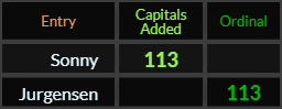 Sonny and Jurgensen both = 113
