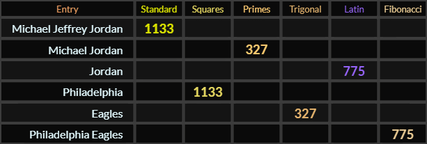 Michael Jeffrey Jordan and Philadelphia both = 1133, Michael Jordan and Eagles both = 327, Jordan and Philadelphia Eagles both = 775