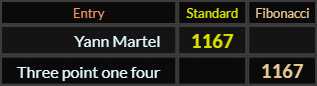 Yann Martel and Three point one four both = 1167