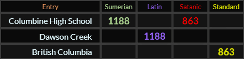 Columbine High School = 1188 and 863, Dawson Creek = 1188 and British Columbia = 863