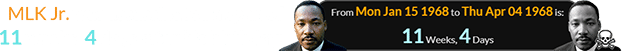 MLK Jr. was assassinated a span of 11 weeks, 4 days after his birthday: