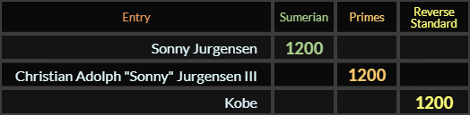 Sonny Jurgensen, Christian Adolph Sonny Jurgensen III, and Kobe all = 1200