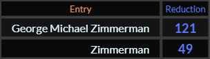 In Reduction, George Michael Zimmerman = 121 and Zimmerman = 49
