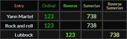 Yann Martel, Rock and roll, and Lubbock all = 123 and 738