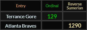 Terrance Gore and Atlanta Braves both = 1290