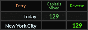 Today and New York City both = 129