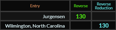 Jurgensen and Wilmington North Carolina both = 130