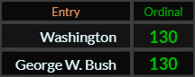 Washington and George W. Bush both = 130 Ordinal