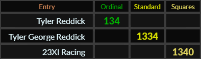 Tyler Reddick = 134, Tyler George Reddick = 1334, 23XI Racing = 1340
