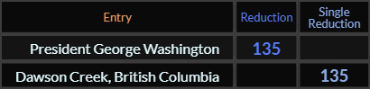 President George Washington and Dawson Creek British Columbia both = 135
