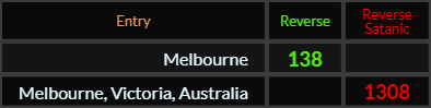 Melbourne = 138 and Melbourne Victoria Australia = 1308