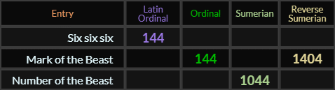 Six six six = 144, Mark of the Beast = 144 and 1404, Number of the Beast = 1044
