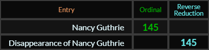 Nancy Guthrie and Disappearance of Nancy Guthrie both = 145