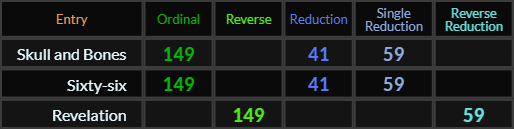 Skull and Bones and Sixty-six both = 149, 41 and 59, Revelation = 149 and 59