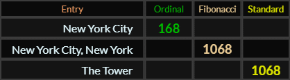 New York City = 168, New York City New York and The Tower both = 1068